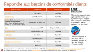 ISO 27001 Tous clients Disponible
EU Safe Harbor Clients Européens Disponible
SSAE 16 (Déclaration sur les normes
d’attestation d’engagement)
SOC 1 (Type I & Type II) conformité
SSAE 16 est le successeur de SAS 70
Initialement les clients USA Disponible
CJIS Gouvernement USA Disponibilité de rencontre
FISMA Moderate Gouvernement USA Disponible
HIPAA/BAA Tous clients Disponible
EU Model Clauses Clients Européens Disponible
Data Processing Agreement Tous clients Disponible
FERPA Clients EDU Disponible
Maintient une autorité pour
opérer (ATO) en tant que
Système d’impact modéré
émis suivi par la publication
spéciale NIST 800-37
Révision 1 en processus
Travail à compléter le
processus avec la
FedRAMP agissant en
tant que Système
d’impact modéré
Notre principale ressource d’information sur la Sécurité et Vie Privée de Office365 est http://trustoffice365.com/, et notre nouveau document sur la Sécurité décrit
les pratiques de sécurité Office 365. Les clients peuvent regarder ce vidéo à propose de nos procédures de sécurité incluant les lois canadiennes.
 