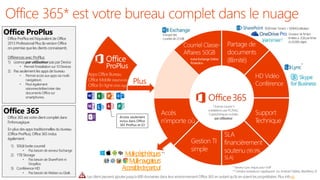 Plus
ProPlus
Apps Office Bureau
Office Mobile (telephones)
Office En ligne (WebApps)
Office ProPlus
Office ProPlusest l’équivalent de Office
2013 Professional Plus (la version Office
on-premisequeles clients connaissent).
Différences avec ProPlus:
1) Licencepar utilisateurpas parDevice
• Permetl’installation sur10Devices
2) Pas seulement les appsde bureau
• Permetaccès auxappsvia multi-
navigateurs
• Peutégalement
visionner/éditer/créer des
documents Office sur
smartphones.
Office 365
Office 365 est votreclient complet dans
l’infonuagique.
En plusdes appstraditionnelles du bureau
(Office ProPlus), Office 365 inclus
également:
1) 50GB boitecourriel
• Pasbesoin de serveur Exchange
2) 1TB Storage
• Pasbesoin de SharePointni
DropBox
3) ConférenceHD
• PasbesoindeWebexouGtalk
Envoyerdes
courrielsde25MB
10GBMain Tenant +500MG/utilisateur
Courriel Classe-
Affaires 50GB
HD Vidéo
Conférence
Partage de
documents
(Illimité)
Accès
n’importe où
Gestion TI
simple
SLA
financièrement
soutenu (99.9%
SLA)
Support
Technique
Multi-périphériques
Multi-navigateurs
Accessibledepartout
Pro
ici
Grosseur defichiers
limitéesà 2GBpar ficher
et20,000objets
Access seulement
inclus dans Office
365 ProPlus et E3
InclutExchange Online
Protection
 