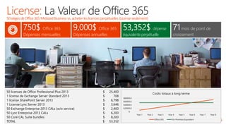 License:
750$ Office 365
Dépenses mensuelles
9,000$ Office 365
Dépenses annuelles
53,352$ dépense
équivalenteperpétuelle
71mois de point de
croissement
50siègesdeOffice365MidsizedBusinessvs.acheterleslicencesperpétuelles(Licenseseulement)
50 licenses de Office Professional Plus 2013 $ 25,400
1 license de Exchange Server Standard 2013 $ 708
1 license SharePoint Server 2013 $ 6,798
1 License Lync Server 2013 $ 3,646
50 Exchange Enterprise 2013 CALs (w/o service) $ 2,400
50 Lync Enterprise 2013 CALs $ 6,200
50 Core CAL Suite bundles $ 8,200
TOTAL $ 53,352
$-
$20000.0
$40000.0
$60000.0
$80000.0
Year 1 Year 2 Year 3 Year 4 Year 5 Year 6 Year 7 Year 8
Coûts totaux à long terme
Office 365 On-Premises Equivalent
 