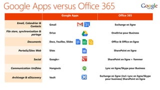 Google Apps Office 365
Email, Calendrier &
Contacts
Gmail Exchange en ligne
File store, synchronisation &
partage
Drive OneDrive pour Business
Documents Docs, Feuilles, Slides Office & Office en ligne
Portails/Sites Web Sites SharePoint en ligne
Social Google+ SharePoint en ligne + Yammer
Communication Unifiées Hangouts Lync en ligne/Skype pour Business
Archivage & eDiscovery Vault
Exchange en ligne (incl. Lync en ligne/Skype
pour business) SharePoint en ligne
 