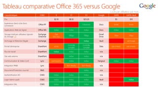 Caractéristiques O365 K E1 E3 Google GAFB GAFB+Vault
Prix $2.10 $8.10 $23.20 $5 $10
Expérience client riche (hors
connexion)
Office PP 5 licences Docs limité limité
Applications Web (en ligne) Office WA inclus inclus inclus Docs inclus inclus
Storage total par utilisateur (ajouter
du Storage ici)
Exchange
OneDrive
2gb
(Exc OL)
100go 100go
Gmail
Drive
30go 30go
Archivage et Rétention légale Exchange inclus Vault archivage
Portail d’entreprise SharePoint accès
Contrôle
complet
Contrôle
complet
Sites pas enterp. pas enterp.
Flux de travail SharePoint inclus inclus inclus n/a
Site web externe SharePoint inclus inclus n/a
Communication & Vidéo Conf. Lync participants inclus inclus Hangout inclus inclus
Intégration PABX Lync Tech Ready Tech Ready n/a
Document/Protection courriel RMS inclus n/a
Authentification AD O365 inclus inclus inclus n/a
Login Admin audit O365 inclus inclus inclus Vault inclus
Intégration GAL O365 inclus inclus inclus n/a
û
 