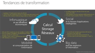 Tendances de transformation
data
explosion
Calcul
Réseaux
Storage
Social
et la hausse d’applications
intelligentes
Big data
and the explosion
of information
Infonuagique
et ses bénéfices
économiques
Mobilité
et consumérisation de
l’information
• Expédition TI Traditionnel en baisse de 23% YoY
• Croît 5X fois plus rapidement que les TI Traditionnels ($107.2B d’ici 2017)
• 80% des CIOs investiront 60% de chaque dollar en Cloud d’ici 2015
• 85% des PME Canadiennes est des travailleurs mobiles (150M)
• 2014 est l’année où l’expédition de périphériques mobile
surpasse celui du PC traditionnel
• Travailleur moyen utilise 4.3 périphériques (BYOD)
• 6.8B utilisateurs on un Device
• Les PMEs investiront 24% plus $ dans les outils
sociaux d’ici 2015
• 4.5B utilisateurs Social qui génèrent 400M tweets par jour
• L’humain moyen accède un Device ~150 fois par jour
• Le nombre de données augmentera 44X dans les
prochains 10 ans (46% YoY)
• Explosion des données 85% proviennent de
nouveaux types de données (Zetabytes (= 1,000 7 ))
*Étude IDC 2014 commandée par Microsoft
 