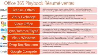 • Réduire vos coûts de licences: Toujours proposer Office 365 + FastTrack/Offre Déploiement
• Reste on-prem: Nuage Hybrid - CALs sont transférable vers on-prem avec droits de rétrogradeLicense+Offres!
• Haute disponibilité: E1 (99.9% support financier, Récupération de désastres)
• Storage: E3 (Storage illimité dans le temps/Archivage avancé)
• Anti-Virus et Spam inclus dans l’offre Office 365 sans coûts additionnels (voir EOP)
Vieux Exchange
• Suffisant: Plus de capacité à éditer: E1 (Web Apps/Offre incroyable Deskless)
• Caractéristiques Office complètes: Office 365 ProPlus (5*5*5 vs 2 licences, AppV, C2R), Office pour
iPad, iPhone / E3
Vieux Office
• Communication VoIP simple via multiples périphériques: E1/Mobile Lync App, IM/Web Conf
• Support téléphonique via multiples périphériques: E4/Mobile Lync App – Support téléphone
• Collaboration et engagement entre groupe – Yammer (E1/E3/E4)
Lync/Yammer/Skype
• Mise à jour PC: Touch/Apps sont gagnantes - Windows 8/8.1 Update/Intune + Office 365 ProPlus
• Périphériques mobiles: Office Web Apps/Office pour iPads + Office 365 ProPlusVieux Windows
• Partagez vos documents facilement: OneDrive for Business (1TB) à la carte /E1/E3/E4
• Storage illimité de documents: Yammer/E1-E3-E4
• Données encryptées avec Bitlocker
Drop Box/Box.com
72%des PMEsWS 2003,90%pas deVirtualisation (33%potentiel d’ici2015)
24%Croissance dans laMessagerie et Téléphonie Unifiée
Plus de50%opera encore Office 2003
Encore 19%des PMEsopèrent WinXP
• Convertir les clients non satisfait de Google Aps (Gmail, Hangout, Google Drive) a Office 365
• Office 365 moins cher, Meilleure Expérience utilisateur, Transparence des données (No data mining)Google Compete
Plusieurs clients nonsatisfait retournent versOffice 365
 