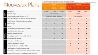 Business Entreprise
Business
Business
Essentials
Business
Premium
ProPlus E1 E3
Client
cible
Prix ($CAD) 10.50 $ 5.10 $ 12.90 $ 15.20 $ 8.10 $ 23.20 $
Limite de sièges 300 (par plan) Illimité
Support téléphonique Microsoft 24/7 p1 Problèmes critiques seulement Tous problèmes
Office
Word, PowerPoint, Excel, Outlook, OneNote, Publisher   2 2
iPad, Windows RT & apps téléphone intelligent    
Office en ligne      
Access  
Services
Standards
1TB storage cloud (OneDrive pour Business)      
Courriel, calendrier (Exchange)    
Meetings en ligne, IM (Lync)    
Sites d’équipe, portails internes (SharePoint)    
Entreprise social (Yammer)    
Services
Avancés
Intégration Active Directory      
Supports déploiement hybride   
Partage d’ordinateur avec Office (RDS)  
Services à venir – Gestion contenus Vidéo  
Conformité – Archivage, eDiscovery, rétention boites courriels 
Protection Information – messages encryptés, RMS, DLP 
1. Plans Business plans inclus support selon heure d’affaire pour problèmes non-critiques
2. Ajoutez les Politiques de Groupes (GPO), Télémétrie, Poussez le déploiement, Updatez contrôles, IRM, DLP, BI, Voix Entreprise, Archivage & Rétention
 