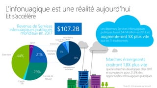Japon
Emerging
Markets
Europe de
l’Ouest
Canda
États-Unis 21%44%
29%
4%
2%
Amérique/Pacifique
(exclus Japon)
Amérique Latine
Europe de l’Est et
Centre
Moyen-Orient et
Afrique
14%
5%
1% 1%
Revenus de Services
infonuagiques publiques
mondiaux en 2017
Marches émergeants
croitront 1.8X plus vite
Les dépenses Services infonuagiques
publiques furent $47.4 billion en 2013, et
augmenteront 5X plus vite
que les TI traditionnels.
$107.2B
 
