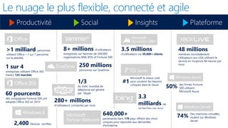 Le nuage le plus flexible, connecté et agile
2,400 Devices certifiés
1/3
du trafic mondial de
téléphone est généré
par Skype
8+ millions d’utilisateurs
enregistrés sur Yammer de 200,000
organisations WW, 85% of Fortune 500
>1 milliard personnes
utilisent Office – 1 sur 7 personne
sur la planète.
3.5 millions
d’utilisateurs via 39,000+ clients
3.3
milliards de
recherches par mois
48 millions
membres mondialement.
Utilisateurs aux USA utilisent le
service en moyenne 84 heures par
mois.
Microsoft le mieux coté
pour soutenir les besoins
critiques dans le cloud
50%
#1
Des machines virtuelles
roulent sur Windows
Server
74%640,000+
partenaires dans 170 pays offrent des choix
uniques pour répondre aux demandes
d’entreprise
280+ millions
d’utilisateurs connectés par mois
60 pourcents
des compagnies Fortune 500 ont
adoptés Office 365 en 2013
250 millions
personnes sur OneDrive
des firmes Fortune
500 utilisent
Microsoft Azure
1 sur 4
entreprises utilisent Office 365 a
travers 125 marchés
InsightsProductivité PlateformeSocial
 