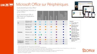 Word
Excel
PowerPoint
Outlook
Publisher
Access
OneNote
WordOnline*
ExcelOnline*
PowerPoint
Online*
OneNoteOnline*
OutlookOnline*
PC
Windows x86
(Windows 7 ou 8)
Mac (OS X 10.6) n/a
Tablettes
Windows SST
avec Office
1 1 1
Windows RT 2 2
n/a 2
Windows x86
iPad (iOS 7 ou +récent) 3 n/a n/a
Android n/a
Téléphones
Intelligents
Windows Phone n/a
iPhone n/a n/a
Android n/a n/a n/a
1 Office 365 Personnel inclus dans le prix du périphérique.
2 Home & Student 2013 RT + Outlook inclus dans le prix du périphérique
3 Office 365 Personnel ou Office 365 Home suscription est requis pour créer ou éditer des documents Word, Excel et PowerPoint sur un iPad. Pour le
visionnement seulement, téléchargez l'App gratuite Office pour iPad du Apple App Store.
4 Office pour iPhone et Office pour téléphones Android sont disponibles sur le Apple App Store et Google Play Store.
5 Versions enligne de Word, Excel, PowerPoint, OneNote et Outlook sont disponibles sur Office.com.
*Nécessite un navigateur supporte.
Légende
Achat de Office 365
ou Office 2013.
Office inclus avec le
périphérique (créez,
éditez, visionnez)
Téléchargez des
applications gratuites
(créez, éditez, visionnez)
Téléchargez des
applications gratuites
(visionnez seulement)
Apps gratuites enligne
(visionnez & éditez
supporte dans navigateur
web @ Office.com)
Apps gratuites enligne
(visualisez seulement dans
navigateur web @
Office.com)
QuelspériphériquesinclusOffice?
Quelspériphériquesnécessiteun
achatd’Office?
Quelspériphériquesoffre un
téléchargementd’applications
Office gratuit?
 