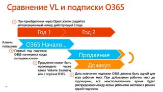 30
Дата истечения подписки O365 должна быть одной для
всех рабочих мест. При добавлении рабочих мест до
годовщины, всё неиспользованное время будет
распределено между всеми рабочими местами в рамках
одной подписки.
Ключи
погашены
Первый год подписки
O365 начинается когда
погашены ключи
Продление может быть
произведено через
канал Volume Licensing
или с портала O365
Год 1 Год 2
 
