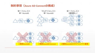 制約事項（Azure AD Connectの構成）
単一フォレスト
単一AzureAD
マルチフォレスト
単一AzureAD
単一フォレスト
（重複無し）
×複数AzureAD ×複数AzureAD Connect ×複数AzureADのオブジ...