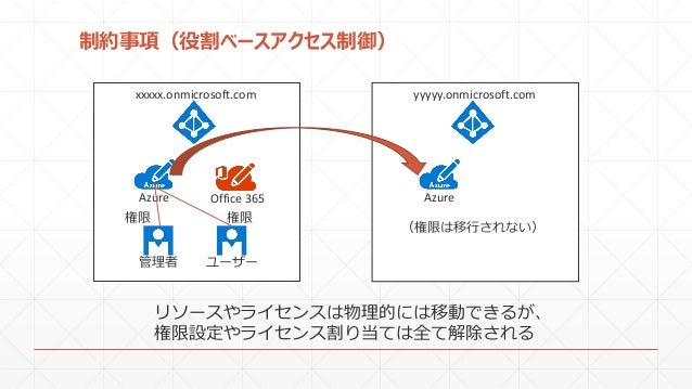 Office365勉強会 23 Azure Ad のテナント設計 Office365管理者向け