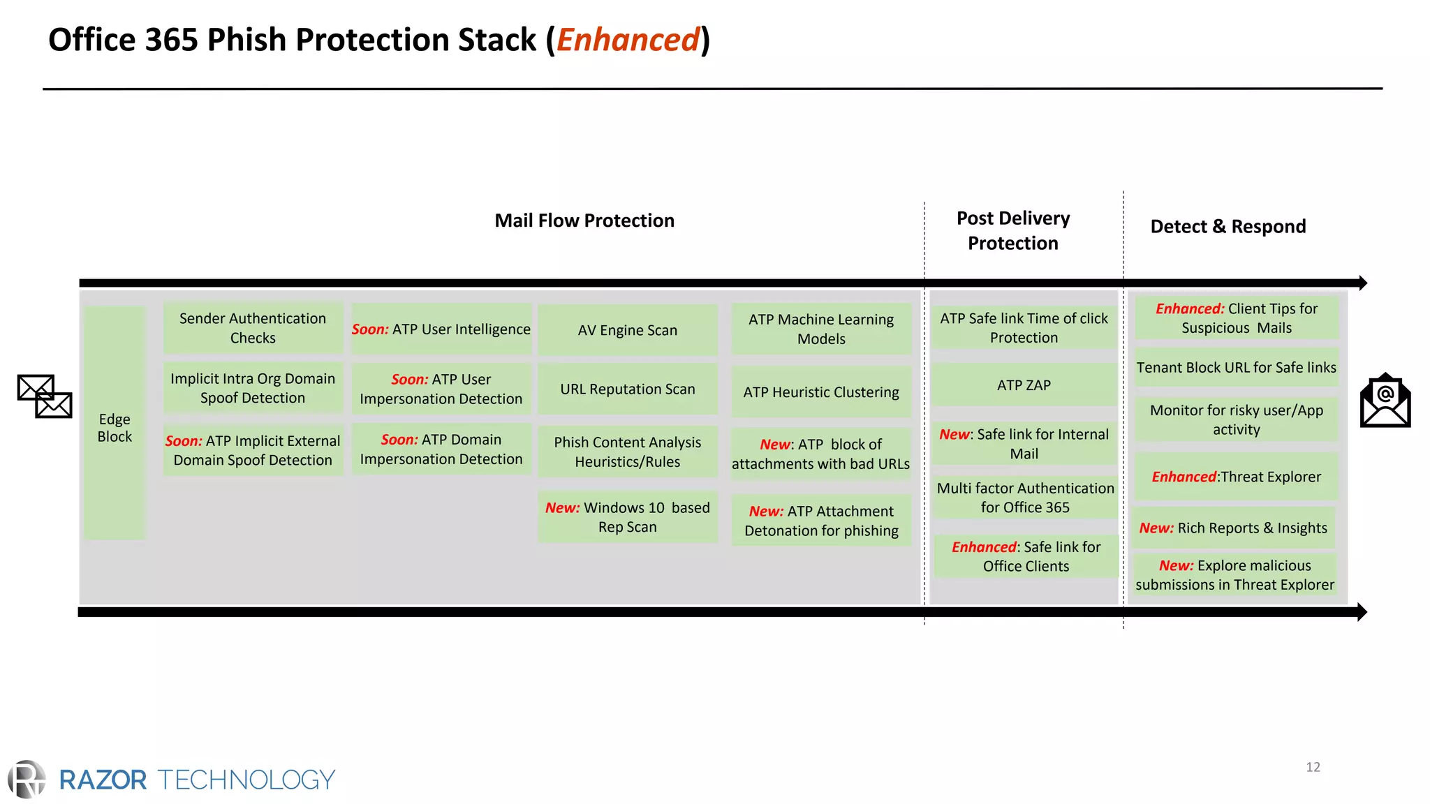 Office 365 Phish Protection Stack (Enhanced)
12
Mail Flow Protection Post Delivery
Protection
ATP Safe link Time of click
Protection
ATP ZAP
Sender Authentication
Checks
Implicit Intra Org Domain
Spoof Detection
Soon: ATP Implicit External
Domain Spoof Detection
Soon: ATP User mailbox
Intelligence
Soon: ATP User
Impersonation Detection
Soon: ATP Domain
Impersonation Detection
AV Engine Scan
URL Reputation Scan
New: ATP Attachment
Detonation for phishing
ATP Heuristic Clustering
Phish Content Analysis
Heuristics/Rules
ATP Machine Learning
Models
Multi factor Authentication
for Office 365
New: Safe link for Internal
MailNew: ATP block of
attachments with bad URLs
New: Windows 10 based
Rep Scan Enhanced: Safe link for
Office Clients
ATP Safe link Time of click
Protection
ATP ZAP
Sender Authentication
Checks
Implicit Intra Org Domain
Spoof Detection
Soon: ATP Implicit External
Domain Spoof Detection
Soon: ATP User Intelligence
Soon: ATP User
Impersonation Detection
Soon: ATP Domain
Impersonation Detection
AV Engine Scan
URL Reputation Scan
New: ATP Attachment
Detonation for phishing
ATP Heuristic Clustering
Phish Content Analysis
Heuristics/Rules
ATP Machine Learning
Models
Multi factor Authentication
for Office 365
New: Safe link for Internal
Mail
New: ATP block of
attachments with bad URLs
New: Windows 10 based
Rep Scan
Enhanced: Safe link for
Office Clients
Enhanced: Client Tips for
Suspicious Mails
Tenant Block URL for Safe links
New: Explore malicious
submissions in Threat Explorer
Monitor for risky user/App
activity
Enhanced:Threat Explorer
New: Rich Reports & Insights
Detect & Respond
 
