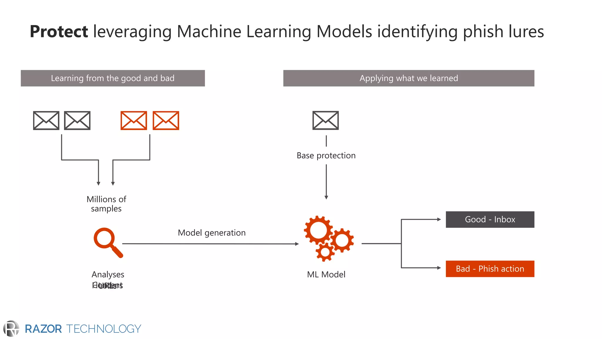 Protect leveraging Machine Learning Models identifying phish lures
Analyses
Millions of
samples
ML Model
Model generation
Good - Inbox
Bad - Phish action
Applying what we learnedLearning from the good and bad
Base protection
 