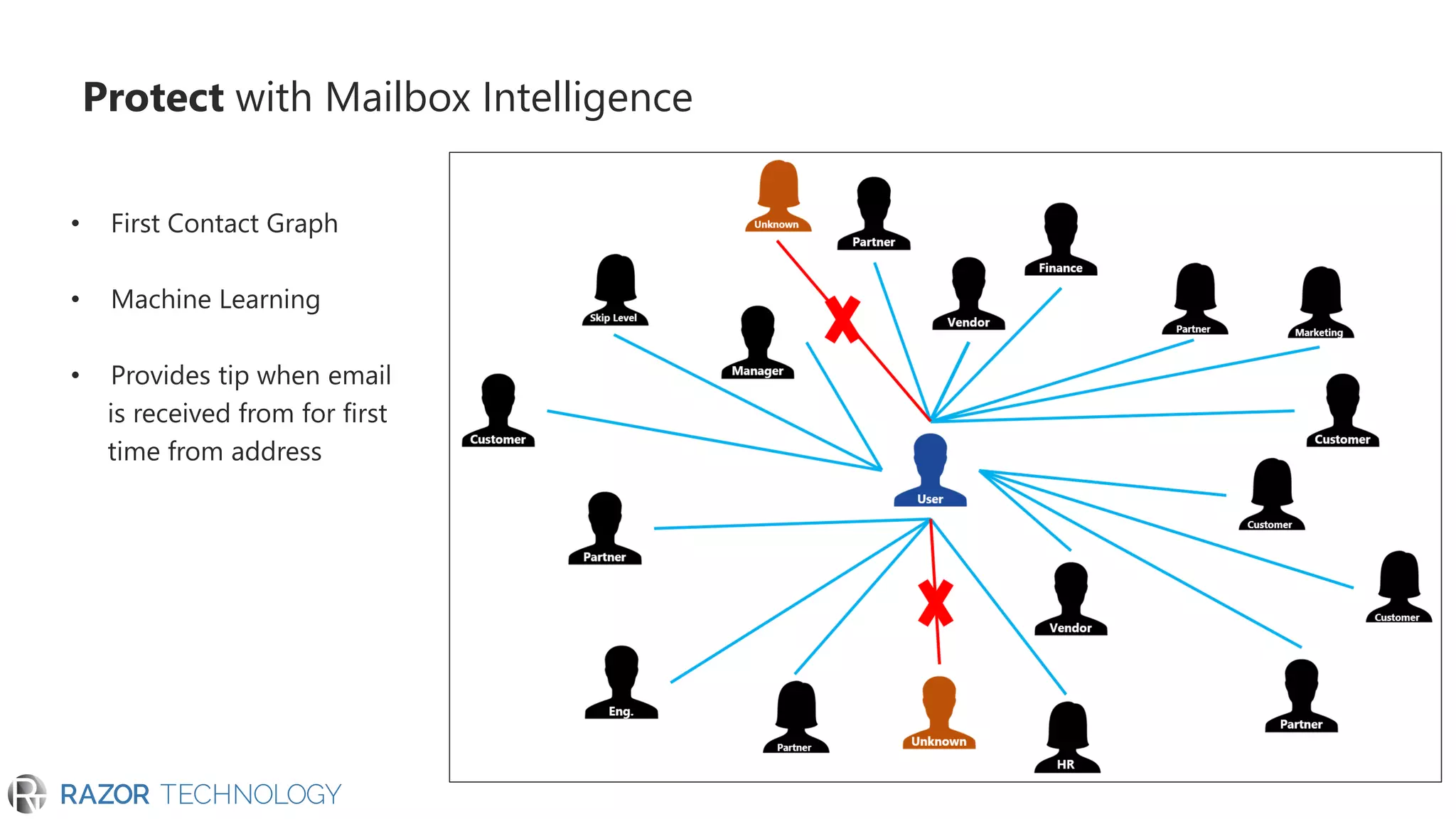 Protect with Mailbox Intelligence
 