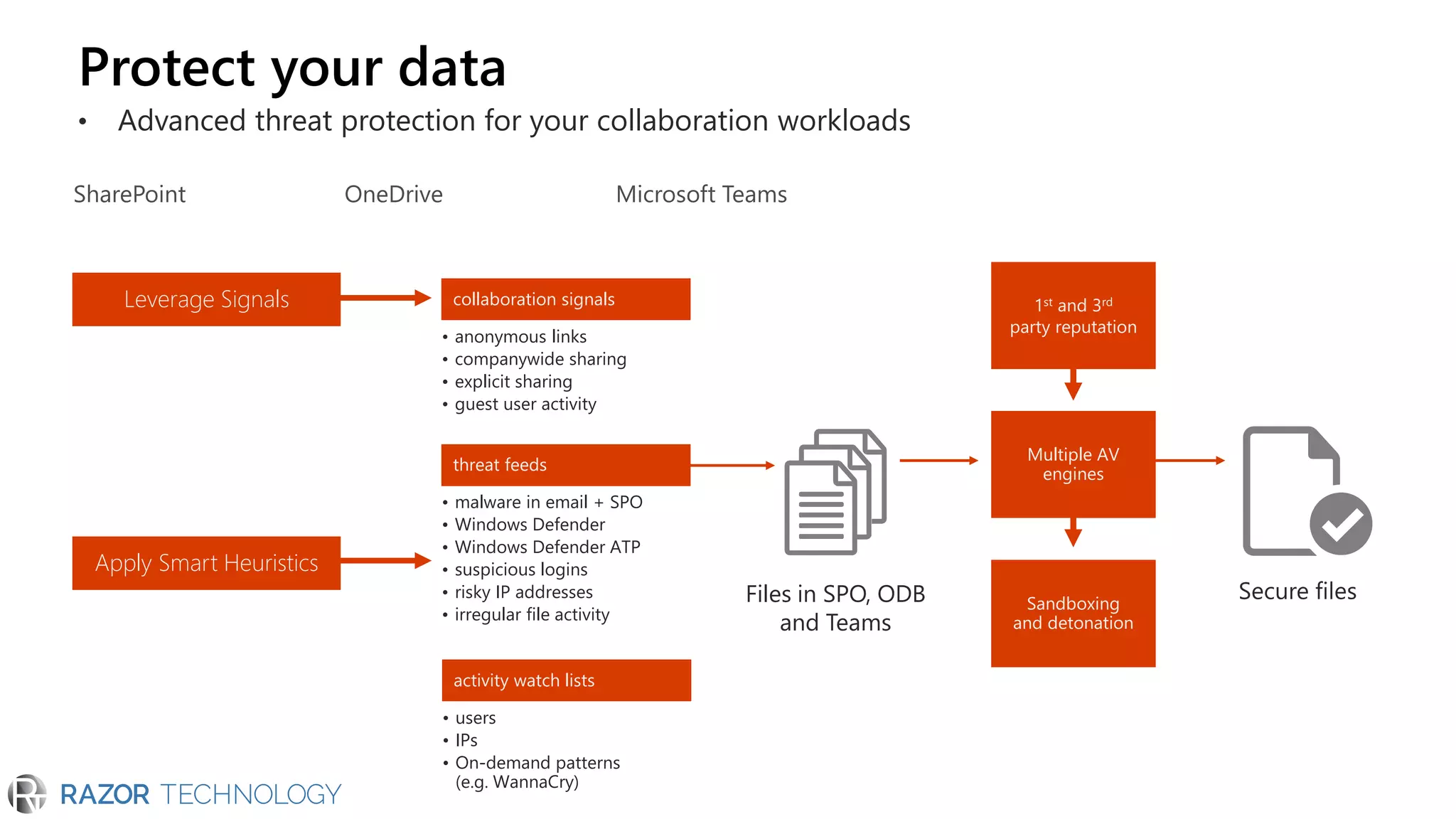 Protect your data
• Advanced threat protection for your collaboration workloads
Sandboxing
and detonation
• anonymous links
• companywide sharing
• explicit sharing
• guest user activity
collaboration signals
• malware in email + SPO
• Windows Defender
• Windows Defender ATP
• suspicious logins
• risky IP addresses
• irregular file activity
threat feeds
• users
• IPs
• On-demand patterns
(e.g. WannaCry)
activity watch lists
Leverage Signals
Apply Smart Heuristics
Files in SPO, ODB
and Teams
1st and 3rd
party reputation
Multiple AV
engines
SharePoint OneDrive Microsoft Teams
 