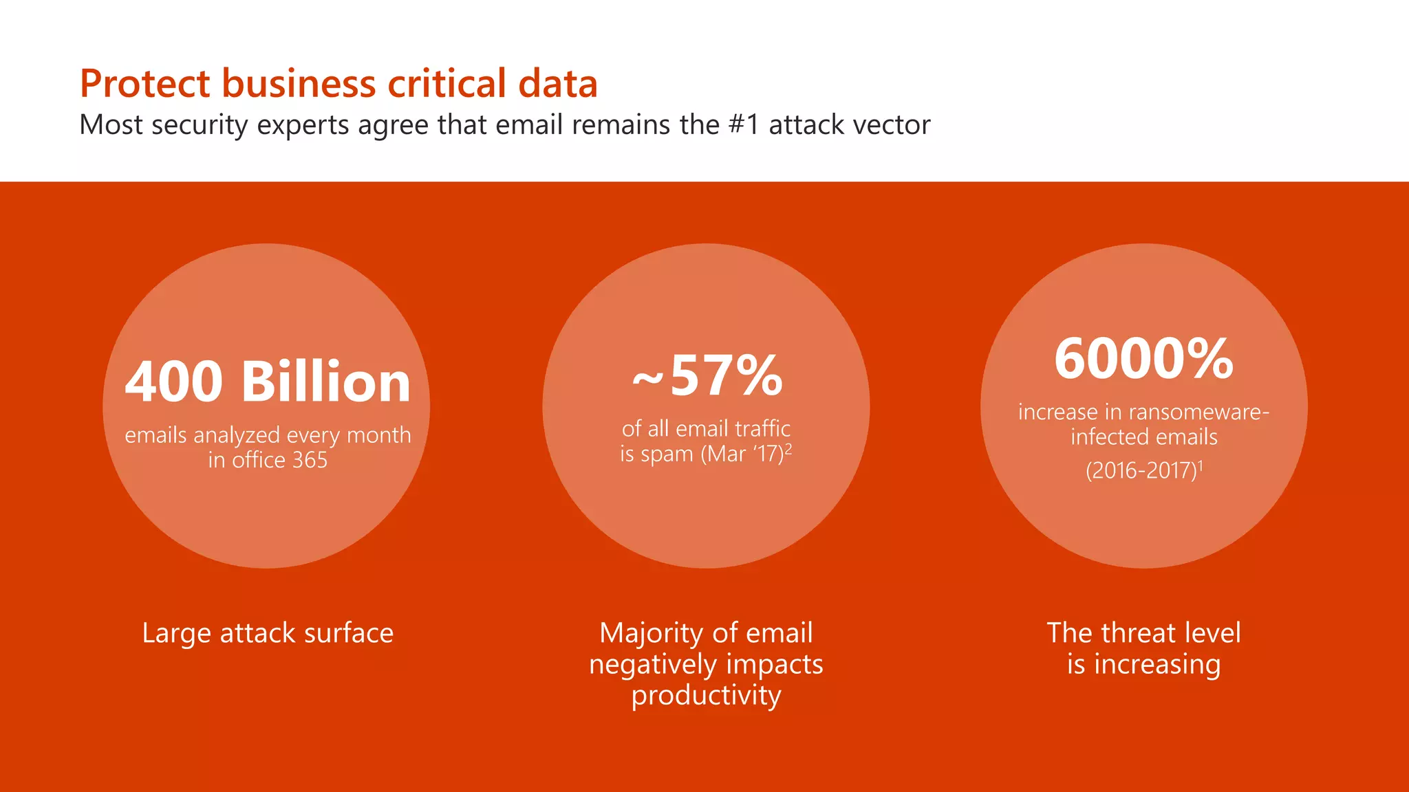 Protect business critical data
Most security experts agree that email remains the #1 attack vector
emails analyzed every month
in office 365
of all email traffic
is spam (Mar ‘17)2
increase in ransomeware-
infected emails
(2016-2017)1
 