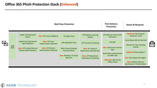 Microsoft Office 365 Advanced Threat Protection | PDF