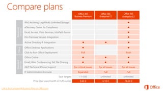 Office 365 
Enterprise E1 
Office 365 
Enterprise E3 
Advanced 
Services 
Office 
Standard 
Services 
IRM, Archiving, Legal Hold (Unlimited Storage) 
Office 365 
Business Premium 
Excel, Access, Visio Services, InfoPath Forms  
On-Premises Servers Integration 
Active Directory® Integration    
Click to Run Office Deployment 
Office Online 
 
 
 
 
Push 
  
 
 
Pull 
 
Email, Web Conferencing, IM, File Sharing   
For all issues For all issues 
Expanded Full 
Full Full 
 
For critical issues 
Expanded 
Expanded 
Seat targets unlimited unlimited 
eDiscovery Center for Compliance 
Office Desktop Applications 
24/7 Technical Phone Support 
IT Administration Console 
11–300 
9.60 € 
Price (per user/month in EUR euros) 6.10 € 18.20 € 
Link to the Compare All Business Plans on Office.com 
 