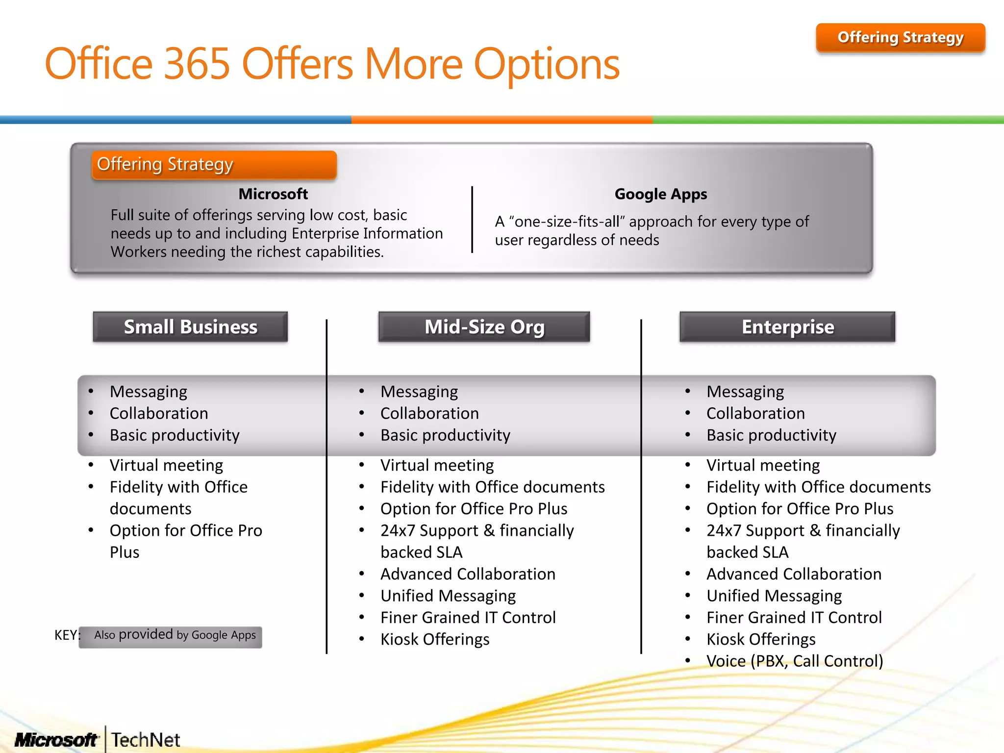 • Messaging
• Collaboration
• Basic productivity
• Virtual meeting
• Fidelity with Office
documents
• Option for Office Pro
Plus
• Messaging
• Collaboration
• Basic productivity
• Virtual meeting
• Fidelity with Office documents
• Option for Office Pro Plus
• 24x7 Support & financially
backed SLA
• Advanced Collaboration
• Unified Messaging
• Finer Grained IT Control
• Kiosk Offerings
• Messaging
• Collaboration
• Basic productivity
• Virtual meeting
• Fidelity with Office documents
• Option for Office Pro Plus
• 24x7 Support & financially
backed SLA
• Advanced Collaboration
• Unified Messaging
• Finer Grained IT Control
• Kiosk Offerings
• Voice (PBX, Call Control)
Microsoft Google Apps
Full suite of offerings serving low cost, basic
needs up to and including Enterprise Information
Workers needing the richest capabilities.
A “one-size-fits-all” approach for every type of
user regardless of needs
Offering Strategy
Also provided by Google AppsKEY:
 