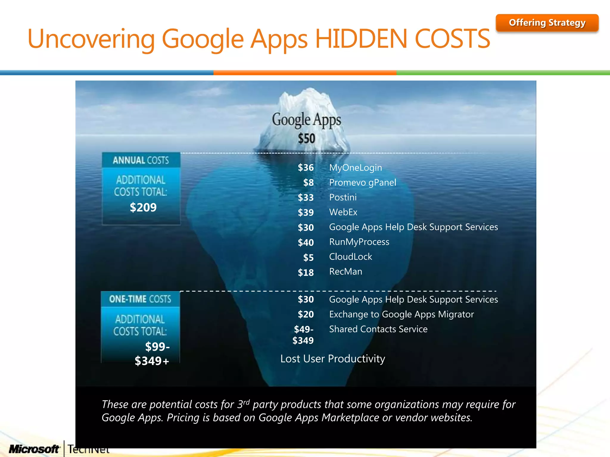 $209
Lost User Productivity
$49-
$349
Shared Contacts Service
$20 Exchange to Google Apps Migrator
$30 Google Apps Help Desk Support Services
$18 RecMan
$5 CloudLock
$40 RunMyProcess
$30 Google Apps Help Desk Support Services
$39 WebEx
$33 Postini
$8 Promevo gPanel
$36 MyOneLogin
$99-
$349+
These are potential costs for 3rd party products that some organizations may require for
Google Apps. Pricing is based on Google Apps Marketplace or vendor websites.
 