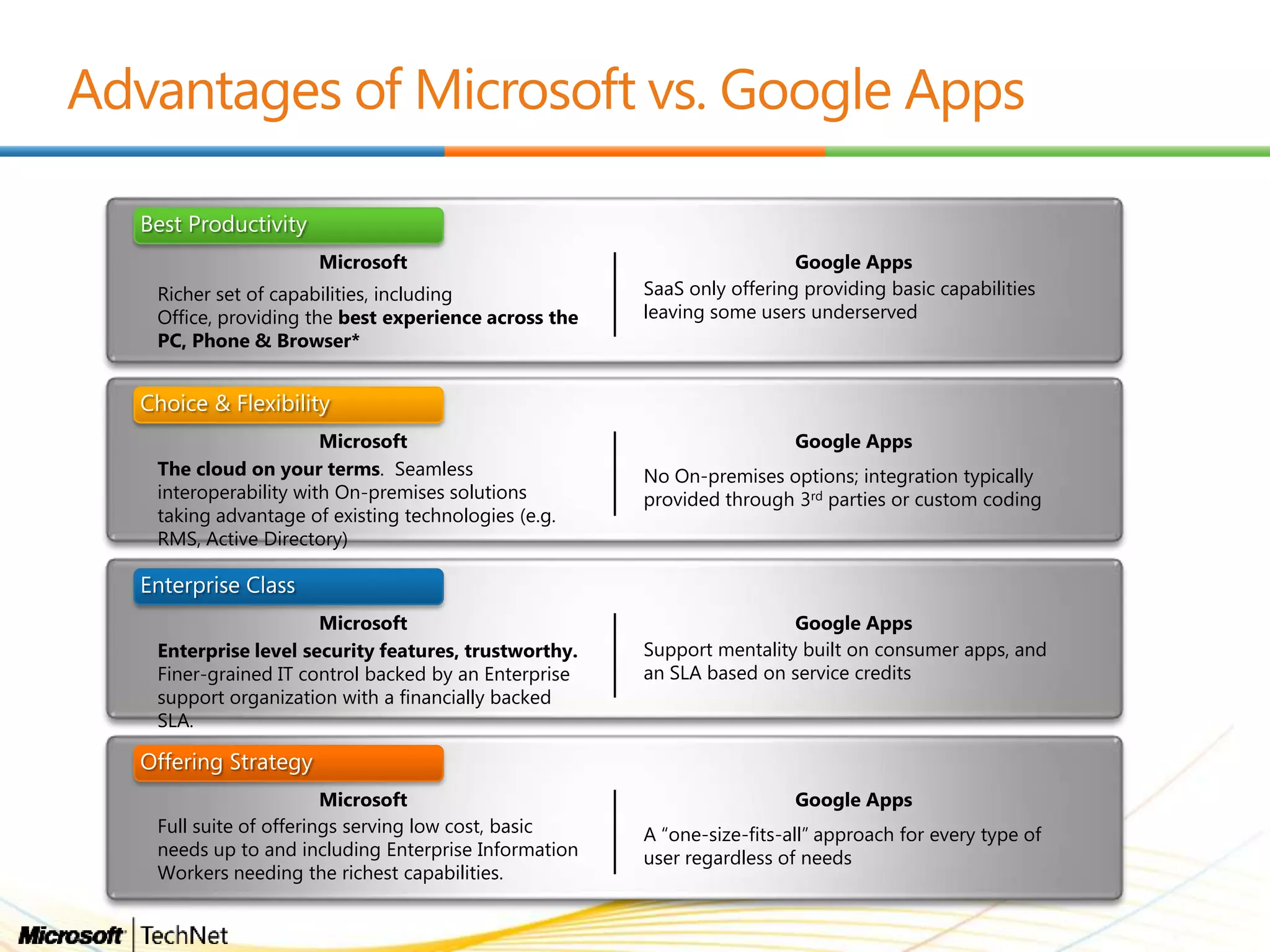 Best Productivity
Microsoft Google Apps
Richer set of capabilities, including
Office, providing the best experience across the
PC, Phone & Browser*
SaaS only offering providing basic capabilities
leaving some users underserved
Microsoft Google Apps
The cloud on your terms. Seamless
interoperability with On-premises solutions
taking advantage of existing technologies (e.g.
RMS, Active Directory)
No On-premises options; integration typically
provided through 3rd parties or custom coding
Choice & Flexibility
Microsoft Google Apps
Enterprise level security features, trustworthy.
Finer-grained IT control backed by an Enterprise
support organization with a financially backed
SLA.
Support mentality built on consumer apps, and
an SLA based on service credits
Enterprise Class
Microsoft Google Apps
Full suite of offerings serving low cost, basic
needs up to and including Enterprise Information
Workers needing the richest capabilities.
A “one-size-fits-all” approach for every type of
user regardless of needs
Offering Strategy
 