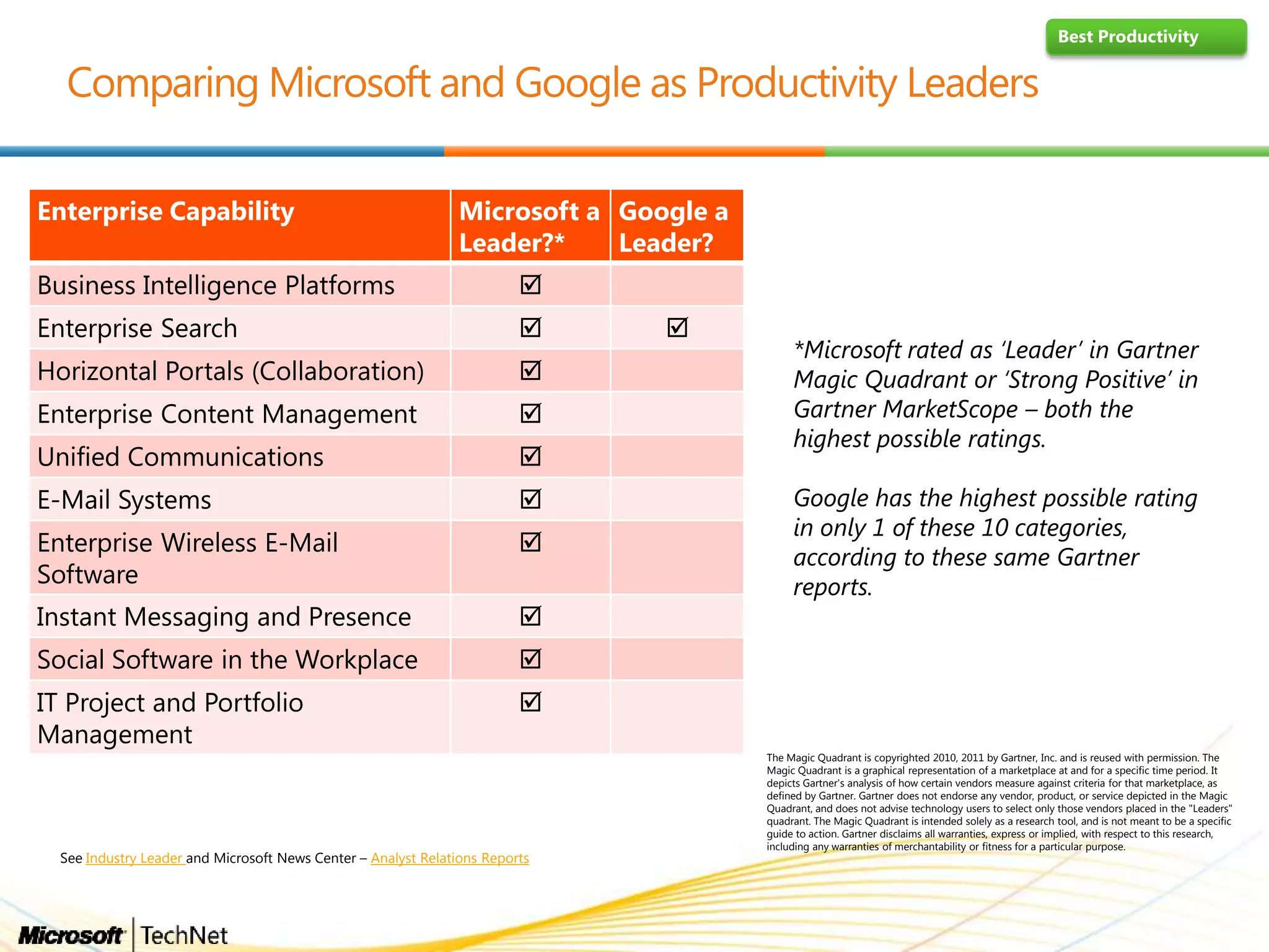 *Microsoft rated as „Leader‟ in Gartner
Magic Quadrant or „Strong Positive‟ in
Gartner MarketScope – both the
highest possible ratings.
Google has the highest possible rating
in only 1 of these 10 categories,
according to these same Gartner
reports.
Best Productivity
Enterprise Capability Microsoft a
Leader?*
Google a
Leader?
Business Intelligence Platforms 
Enterprise Search  
Horizontal Portals (Collaboration) 
Enterprise Content Management 
Unified Communications 
E-Mail Systems 
Enterprise Wireless E-Mail
Software

Instant Messaging and Presence 
Social Software in the Workplace 
IT Project and Portfolio
Management

The Magic Quadrant is copyrighted 2010, 2011 by Gartner, Inc. and is reused with permission. The
Magic Quadrant is a graphical representation of a marketplace at and for a specific time period. It
depicts Gartner's analysis of how certain vendors measure against criteria for that marketplace, as
defined by Gartner. Gartner does not endorse any vendor, product, or service depicted in the Magic
Quadrant, and does not advise technology users to select only those vendors placed in the "Leaders"
quadrant. The Magic Quadrant is intended solely as a research tool, and is not meant to be a specific
guide to action. Gartner disclaims all warranties, express or implied, with respect to this research,
including any warranties of merchantability or fitness for a particular purpose.
See Industry Leader and Microsoft News Center – Analyst Relations Reports
 