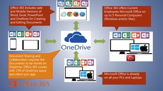 Microsoft Office is already
on all your PCs and Laptops
Office 365 offers Current
Employees Microsoft Office on
up to 5 Personal Computers
(Windows and/or Mac)
Office 365 Includes web
and Mobile Versions of
Word, Excel, PowerPoint
and OneNote for Creating
and Editing Documents
Document Sharing and
Collaboration requires the
Documents to be stored on
OneDrive. Office 365 comes
with 1TB of OneDrive space
and client sync app.
 