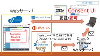 Webサーバ
認証/認可
Webサーバ
Consent UI認証
Application
Manifest
(権限設定) ClientID
Password
Webサービス
Webサーバ内の.NETで取得
（クロスドメインになるので）
 