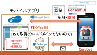 モバイルアプリ
Cordova
Application
Manifest
(権限設定)
ClientID
Password
認証/認可
Consent UI認証
JSで取得(クロスドメインでないので)
スマートフォン
 
