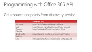 Office 365 api vs share point app model | PPTX