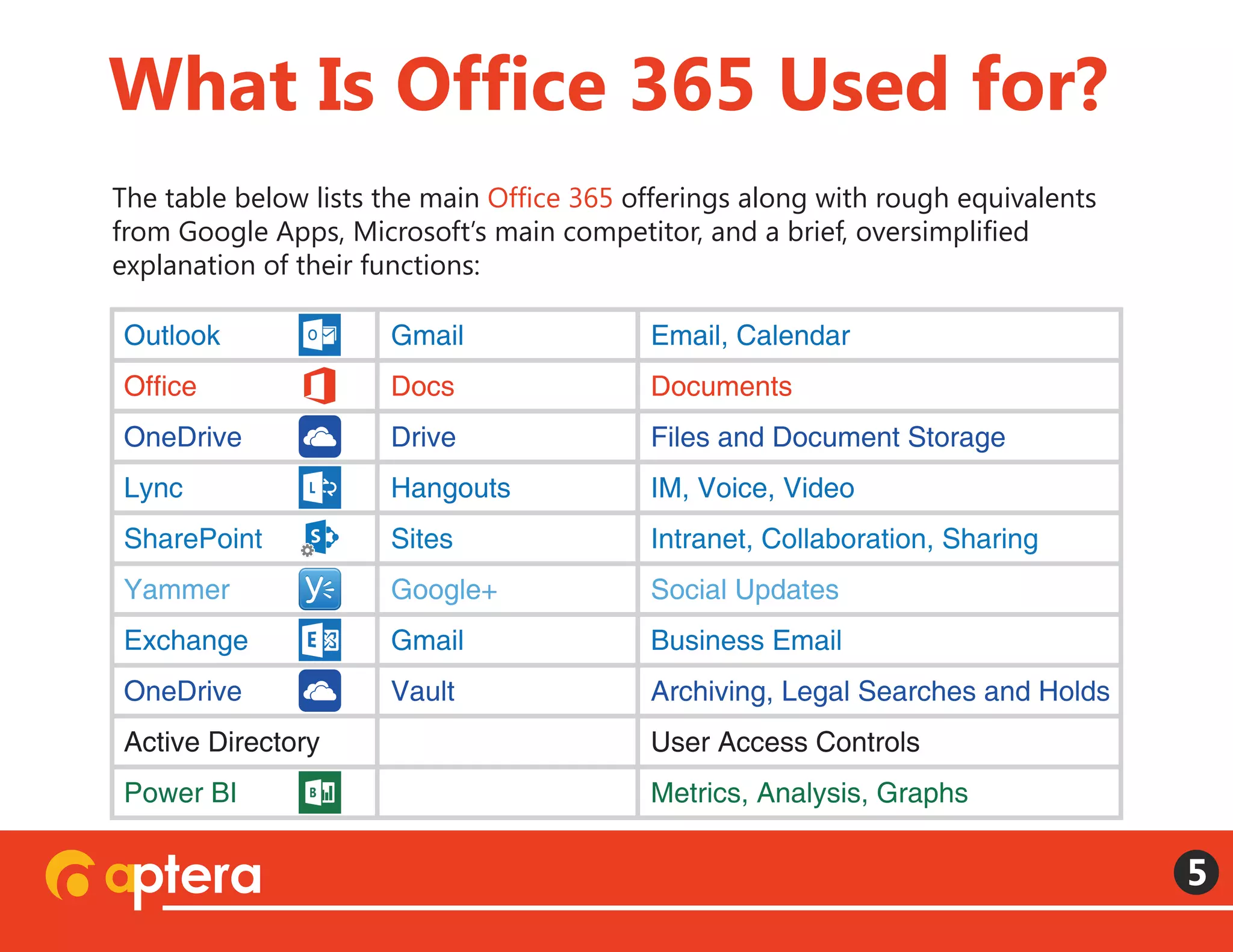 The table below lists the main Office 365 offerings along with rough equivalents
from Google Apps, Microsoft’s main competitor, and a brief, oversimplified
explanation of their functions:
What Is Office 365 Used for?
5
Outlook
Office
OneDrive
Lync
SharePoint
Yammer
Exchange
OneDrive
Active Directory
Power BI
Gmail
Docs
Drive
Hangouts
Sites
Google+
Gmail
Vault
Email, Calendar
Documents
Files and Document Storage
IM, Voice, Video
Intranet, Collaboration, Sharing
Social Updates
Business Email
Archiving, Legal Searches and Holds
User Access Controls
Metrics, Analysis, Graphs
 