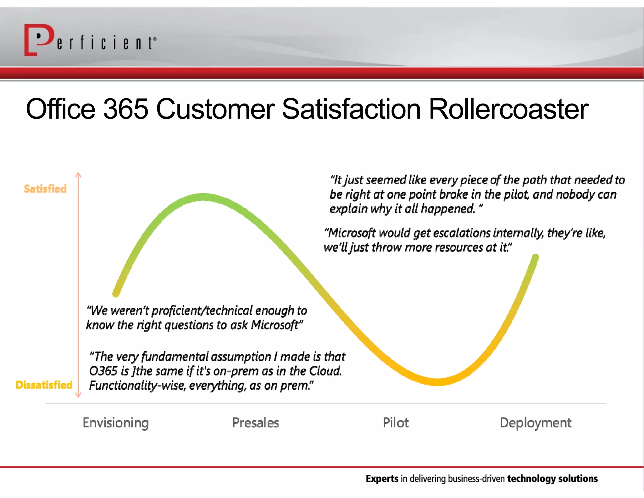 Office 365 Customer Satisfaction Rollercoaster

 