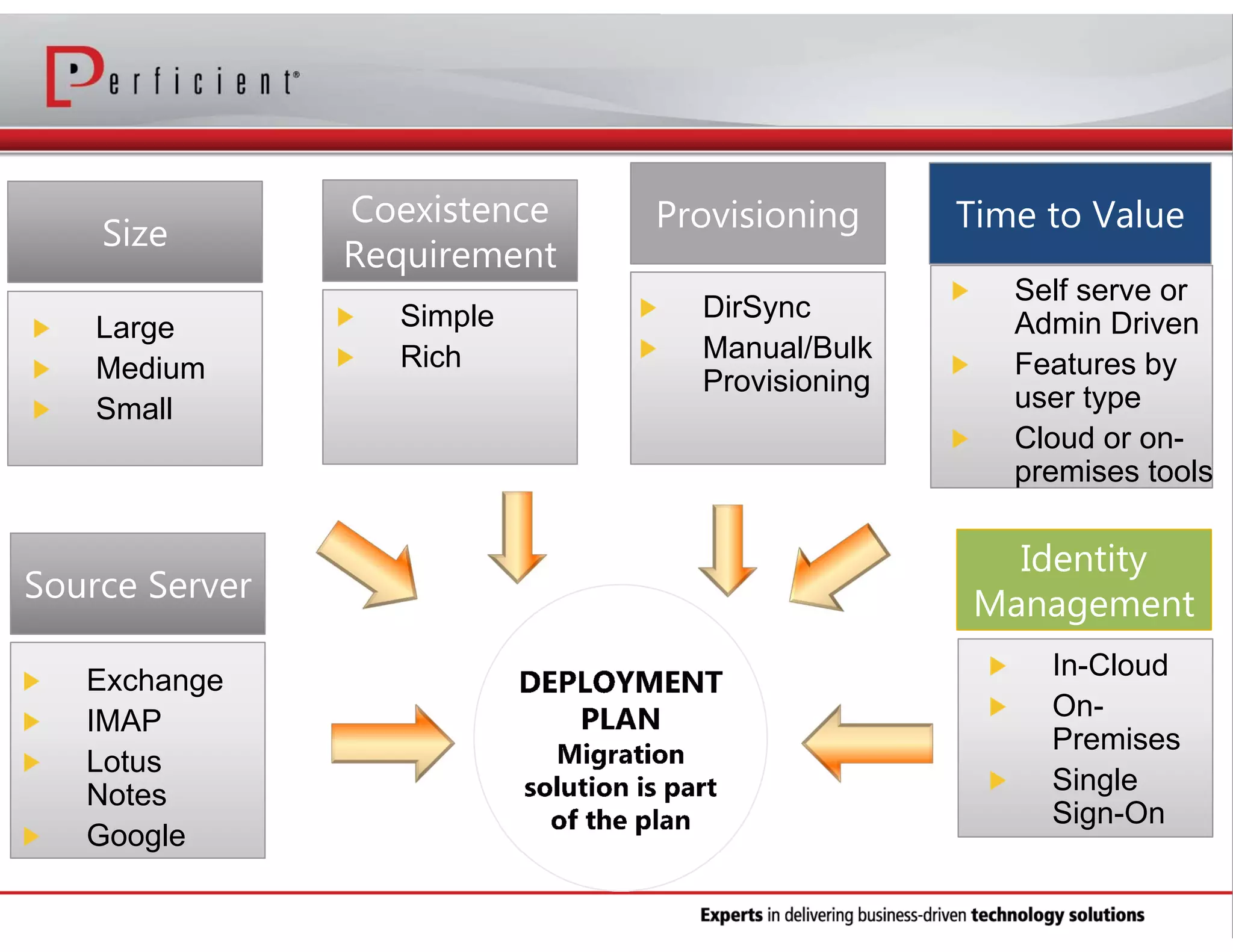 Large
Medium
Small

Exchange
IMAP
Lotus
Notes
Google
12 | Microsoft Confidential

Simple
Rich

DirSync
Manual/Bulk
Provisioning

Self serve or
Admin Driven
Features by
user type
Cloud or onpremises tools

In-Cloud
OnPremises
Single
Sign-On

 
