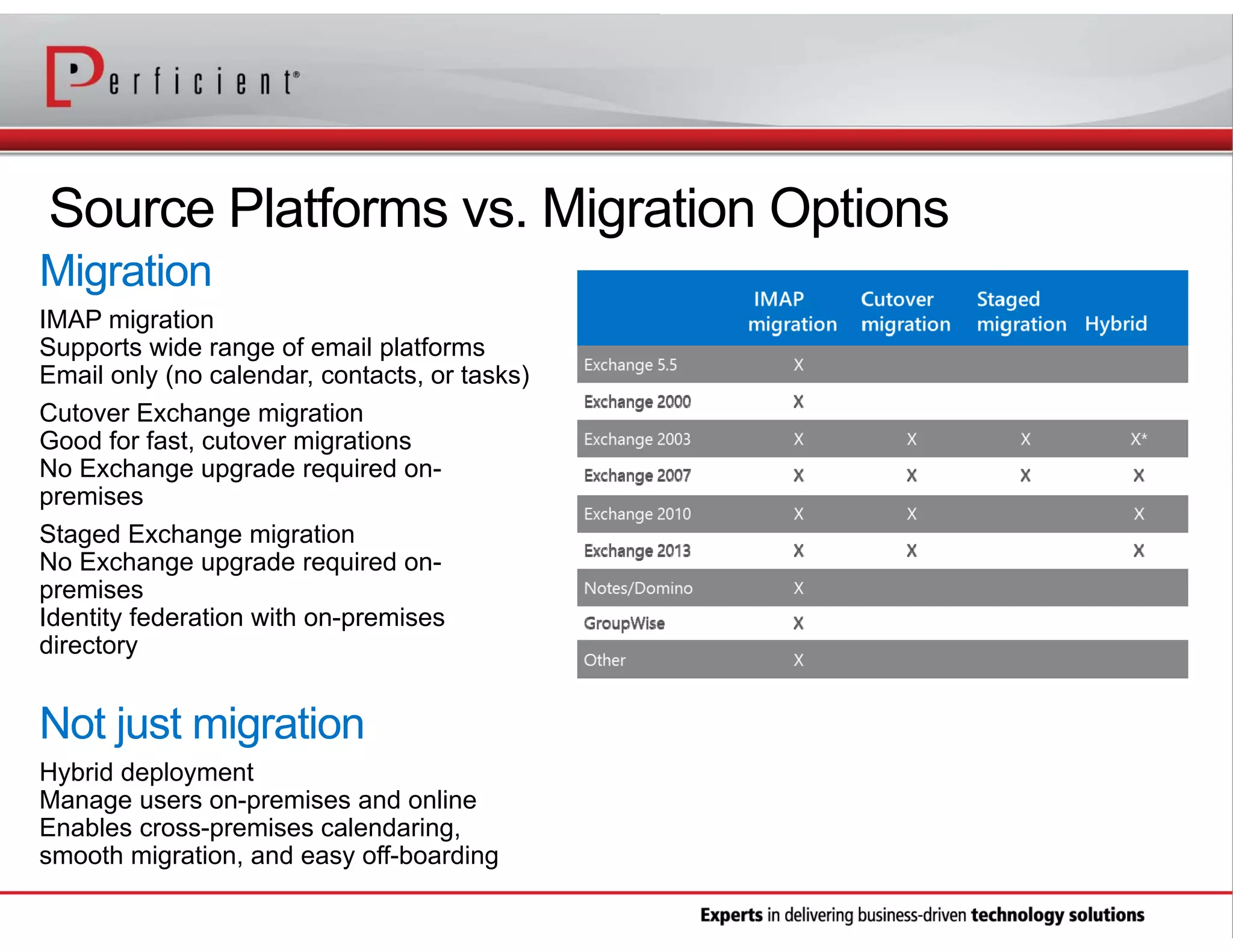 Source Platforms vs. Migration Options
IMAP migration
Supports wide range of email platforms
Email only (no calendar, contacts, or tasks)
Cutover Exchange migration
Good for fast, cutover migrations
No Exchange upgrade required onpremises
Staged Exchange migration
No Exchange upgrade required onpremises
Identity federation with on-premises
directory

Hybrid deployment
Manage users on-premises and online
Enables cross-premises calendaring,
smooth migration, and easy off-boarding

 