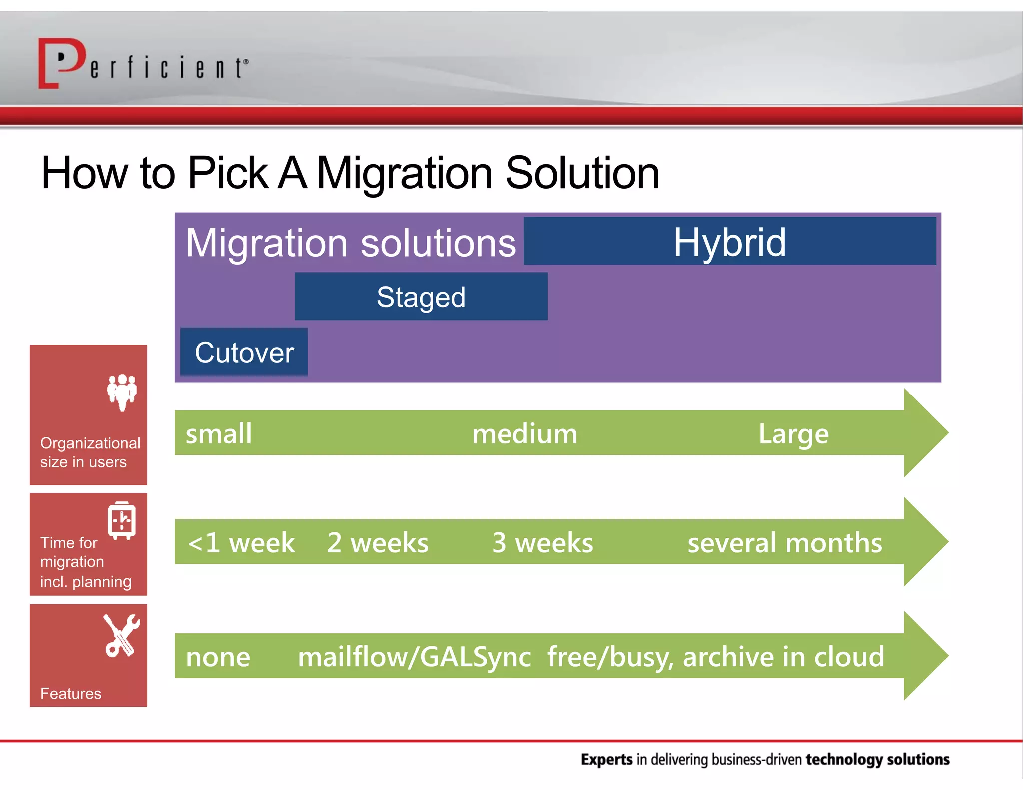 How to Pick A Migration Solution
Migration solutions

Hybrid

Staged
Cutover
Organizational
size in users

Time for
migration
incl. planning

small

<1 week

none
Features

medium

2 weeks

3 weeks

Large

several months

mailflow/GALSync free/busy, archive in cloud

 