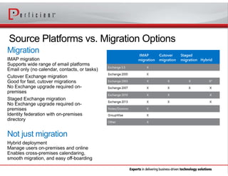 Best practices When Migrating to Office 365 | PDF