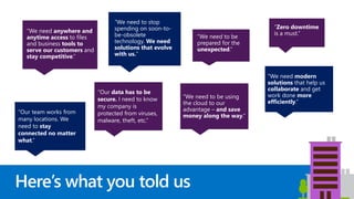 Mobility
Here’s what you told us
“We need anywhere and
anytime access to files
and business tools to
serve our customers and
stay competitive.”
“We need modern
solutions that help us
collaborate and get
work done more
efficiently.”
“We need to be using
the cloud to our
advantage – and save
money along the way.”
“Zero downtime
is a must.”
“We need to stop
spending on soon-to-
be-obsolete
technology. We need
solutions that evolve
with us.”
“Our team works from
many locations. We
need to stay
connected no matter
what.”
“Our data has to be
secure. I need to know
my company is
protected from viruses,
malware, theft, etc.”
“We need to be
prepared for the
unexpected.”
 