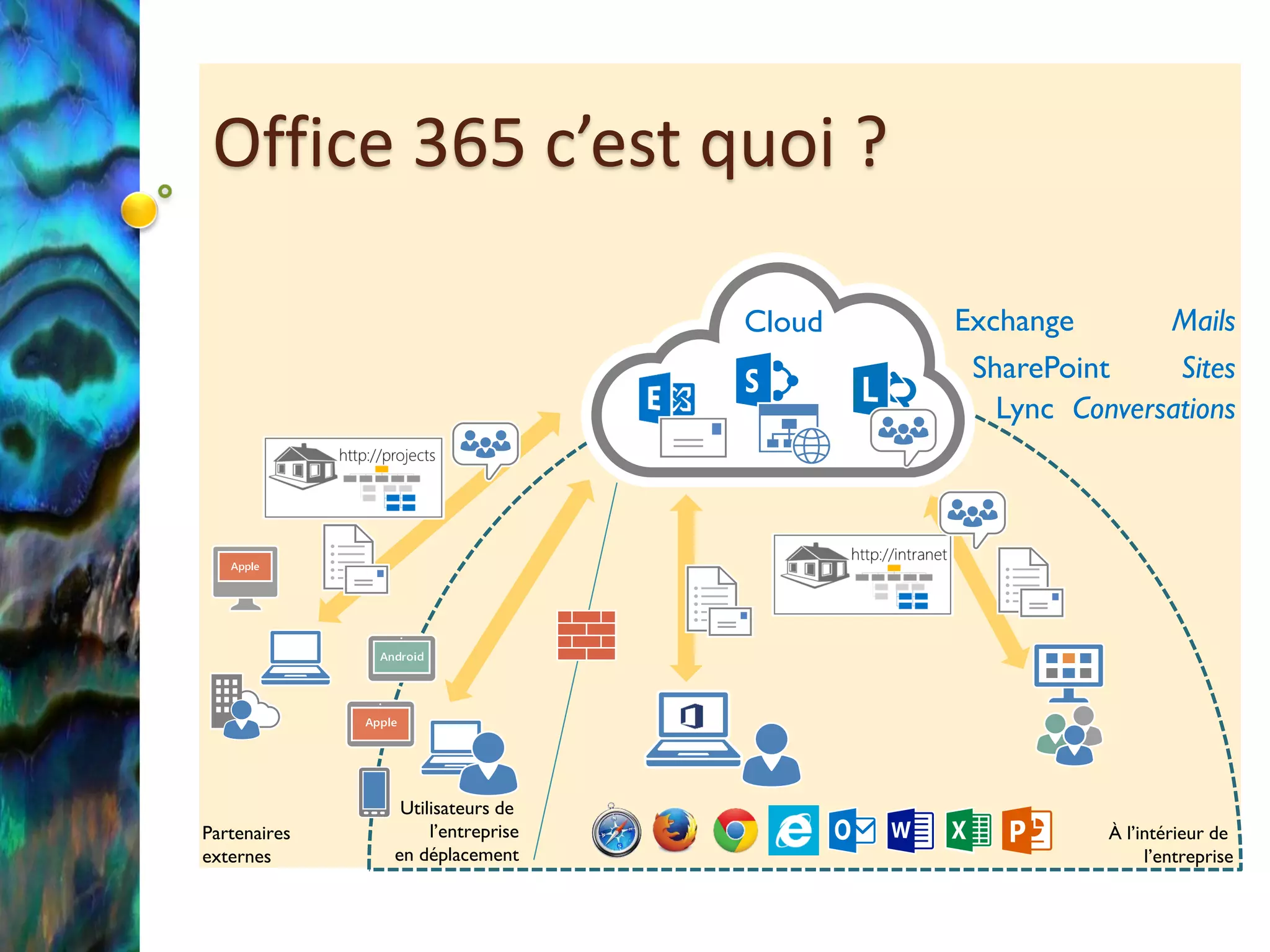 Office 365 c’est quoi ?
Cloud
Partenaires
externes
Utilisateurs de
l’entreprise
en déplacement
Exchange
Mails
SharePoint
Sites
Lync Conversations
À l’intérieur de
l’entreprise