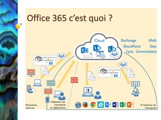 Office 365 c’est quoi ?
Cloud

Partenaires
externes

Utilisateurs de
l’entreprise
en déplacement

Exchange
Mails
SharePoint
Sites
Lync Conversations

À l’intérieur de
l’entreprise

 