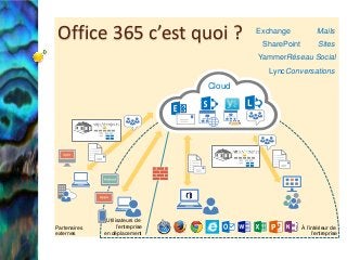 Office 365 c’est quoi ?

Exchange

SharePoint

Mails

Sites

YammerRéseau Social
Lync Conversations

Cloud

Partenaires
externes

Utilisateurs de
l’entreprise
en déplacement

À l’intérieur de
l’entreprise

 