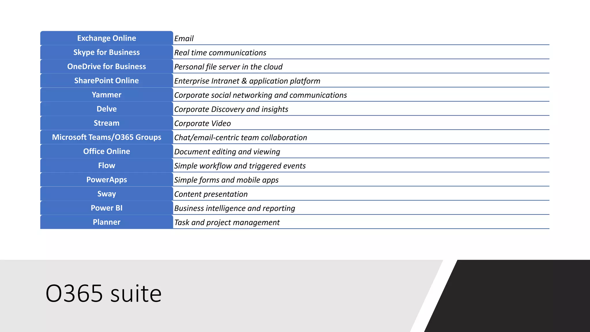 O365 suite
EmailExchange Online
Real time communicationsSkype for Business
Personal file server in the cloudOneDrive for Business
Enterprise Intranet & application platformSharePoint Online
Corporate social networking and communicationsYammer
Corporate Discovery and insightsDelve
Corporate VideoStream
Chat/email-centric team collaborationMicrosoft Teams/O365 Groups
Document editing and viewingOffice Online
Simple workflow and triggered eventsFlow
Simple forms and mobile appsPowerApps
Content presentationSway
Business intelligence and reportingPower BI
Task and project managementPlanner
 