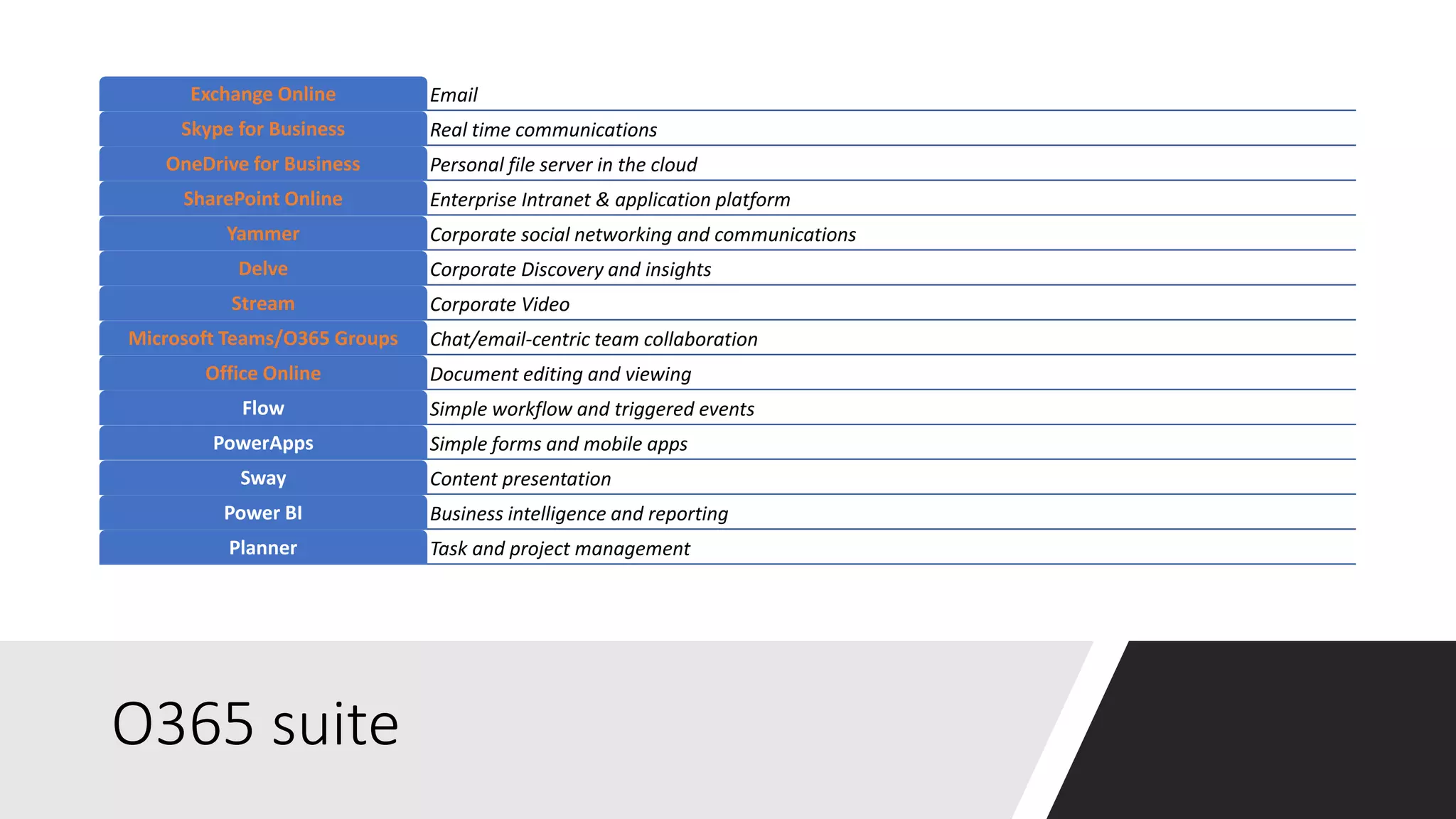 O365 suite
EmailExchange Online
Real time communicationsSkype for Business
Personal file server in the cloudOneDrive for Business
Enterprise Intranet & application platformSharePoint Online
Corporate social networking and communicationsYammer
Corporate Discovery and insightsDelve
Corporate VideoStream
Chat/email-centric team collaborationMicrosoft Teams/O365 Groups
Document editing and viewingOffice Online
Simple workflow and triggered eventsFlow
Simple forms and mobile appsPowerApps
Content presentationSway
Business intelligence and reportingPower BI
Task and project managementPlanner
 