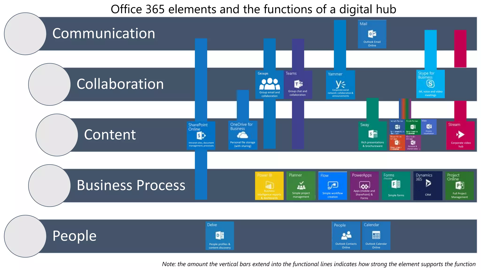 Communication
Collaboration
Content
Business Process
People
Group email and
collaboration
Group chat and
collaboration
Intranet sites, document
management, processes
Corporate video
hub
IM, voice and video
meetings
Corporate social
network: collaboration&
announcements
Rich presentations
& brochureware
Office 365 elements and the functions of a digital hub
Note: the amount the vertical bars extend into the functional lines indicates how strong the element supports the function
CRM
Personal &
shared notes
Visio
Process
visualisation
Personal file storage
(with sharing)
Simple workflow
creation
Simple project
management
Business
Intelligence reports
& dashboards
Apps (mobile and
SharePoint) &
Forms
Simple forms
Full Project
Management
Outlook Calendar
Online
Outlook Contacts
Online
Outlook Email
Online
People profiles &
content discovery
 