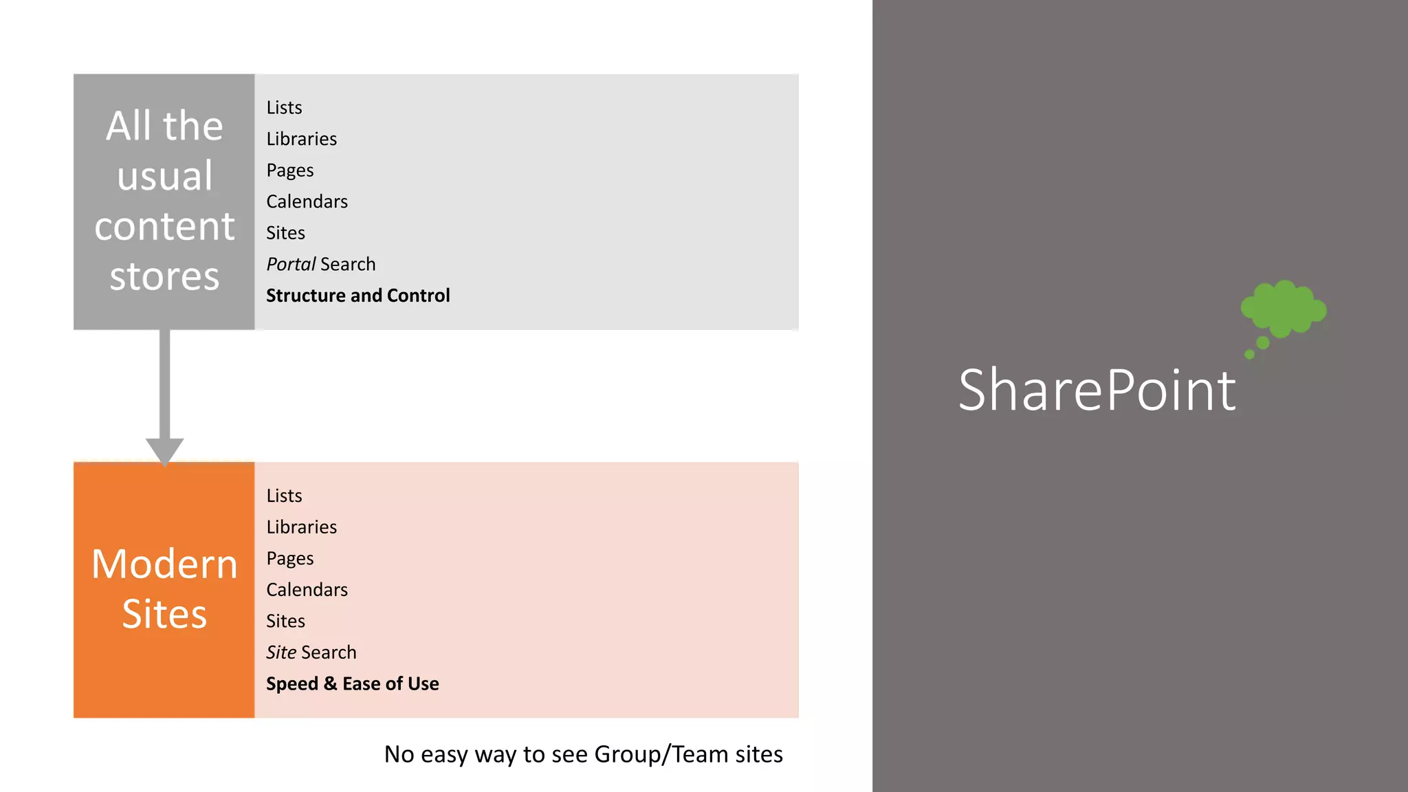 SharePoint
Modern
Sites
Lists
Libraries
Pages
Calendars
Sites
Site Search
Speed & Ease of Use
All the
usual
content
stores
Lists
Libraries
Pages
Calendars
Sites
Portal Search
Structure and Control
No easy way to see Group/Team sites
 