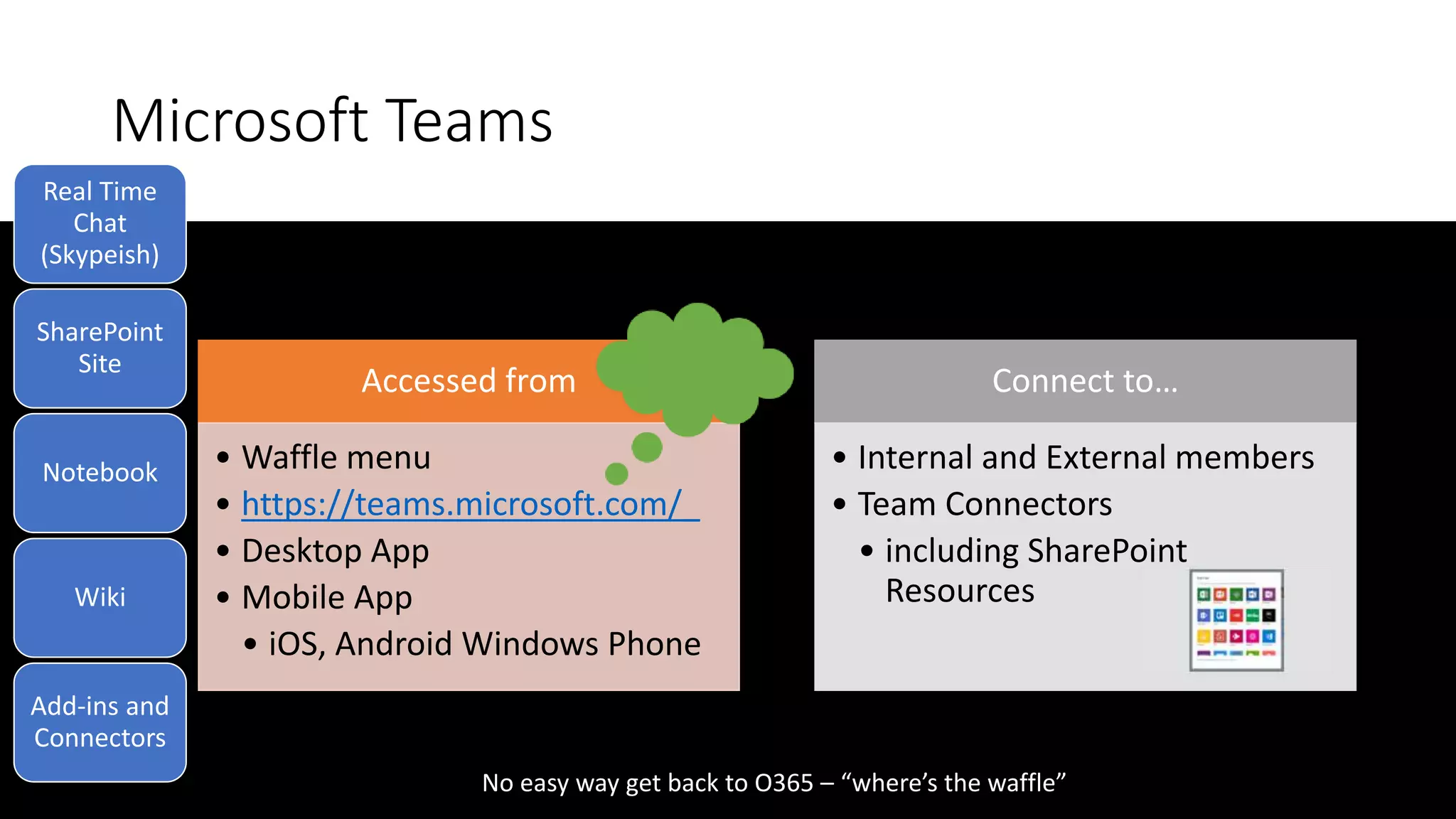 Microsoft Teams
Accessed from
• Waffle menu
• https://teams.microsoft.com/_
• Desktop App
• Mobile App
• iOS, Android Windows Phone
Connect to…
• Internal and External members
• Team Connectors
• including SharePoint
Resources
Real Time
Chat
(Skypeish)
SharePoint
Site
Notebook
Wiki
Add-ins and
Connectors
No easy way get back to O365 – “where’s the waffle”
 