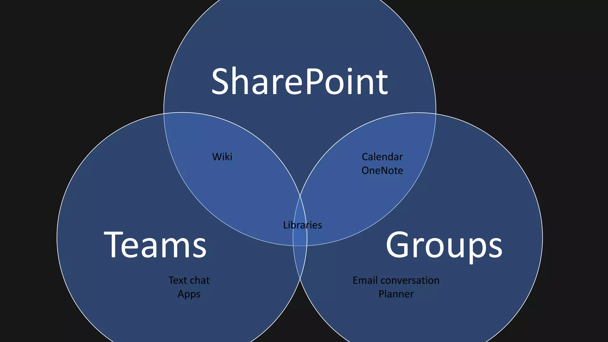 SharePoint
GroupsTeams
Libraries
Email conversation
Planner
Text chat
Apps
Calendar
OneNote
Wiki
 