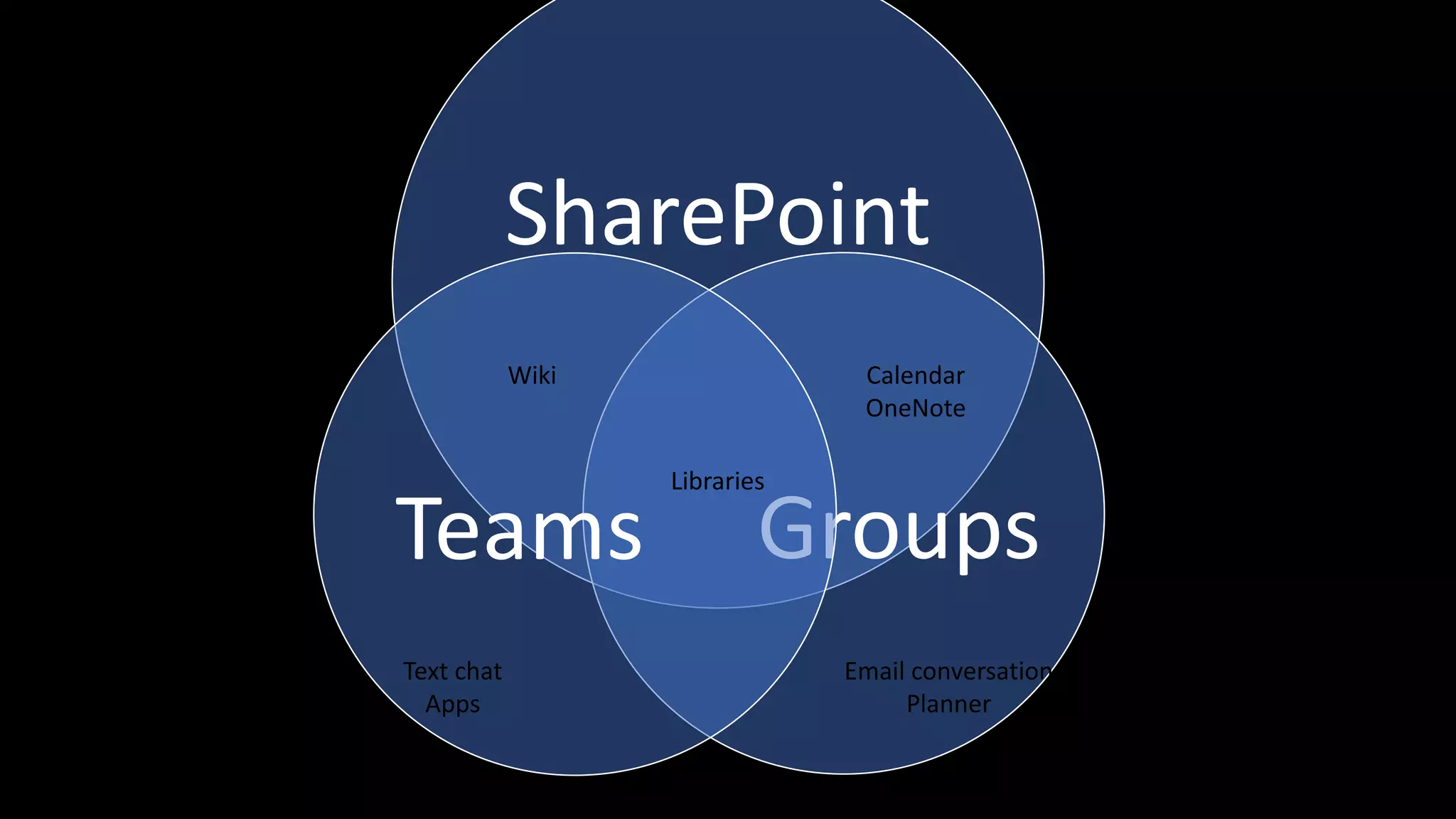 SharePoint
GroupsTeams
Libraries
Email conversation
Planner
Text chat
Apps
Calendar
OneNote
Wiki
 