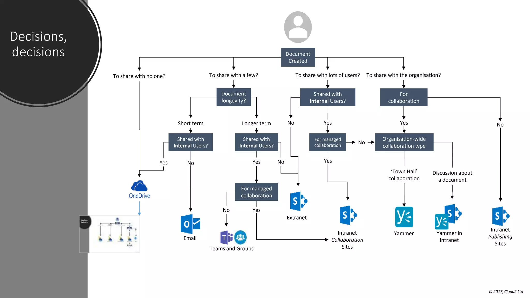 Decisions,
decisions
© 2017, Cloud2 Ltd
Document
Created
To share with no one? To share with lots of users?
Short term Longer term
To share with a few?
Document
longevity?
To share with the organisation?
For managed
collaboration
Shared with
Internal Users?
Yes No
Shared with
Internal Users?
Yes
Extranet
No
Shared with
Internal Users?
No Yes
Intranet
Collaboration
Sites
For
collaboration
Yammer
Intranet
Publishing
Sites
Yes
Yes
No
For managed
collaboration
No Yes
No
Teams and Groups
Yammer in
IntranetEmail
Organisation-wide
collaboration type
Discussion about
a document
‘Town Hall’
collaboration
 