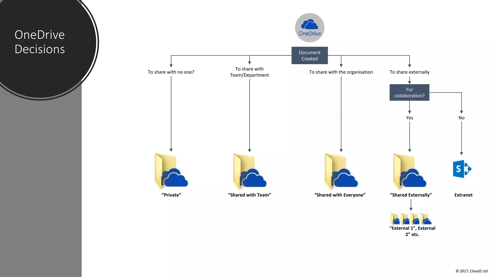 OneDrive
Decisions
© 2017, Cloud2 Ltd
Document
Created
To share with no one? To share with the organisation
“Private”
To share with
Team/Department
To share externally
For
collaboration?
Extranet
Yes
“Shared with Team” “Shared with Everyone”
No
“Shared Externally”
“External 1”, External
2” etc.
 