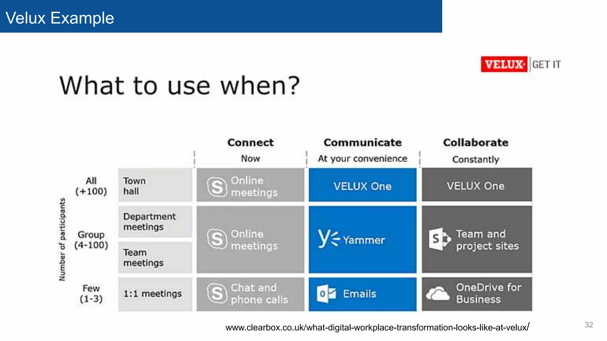 Velux Example
32www.clearbox.co.uk/what-digital-workplace-transformation-looks-like-at-velux/
 