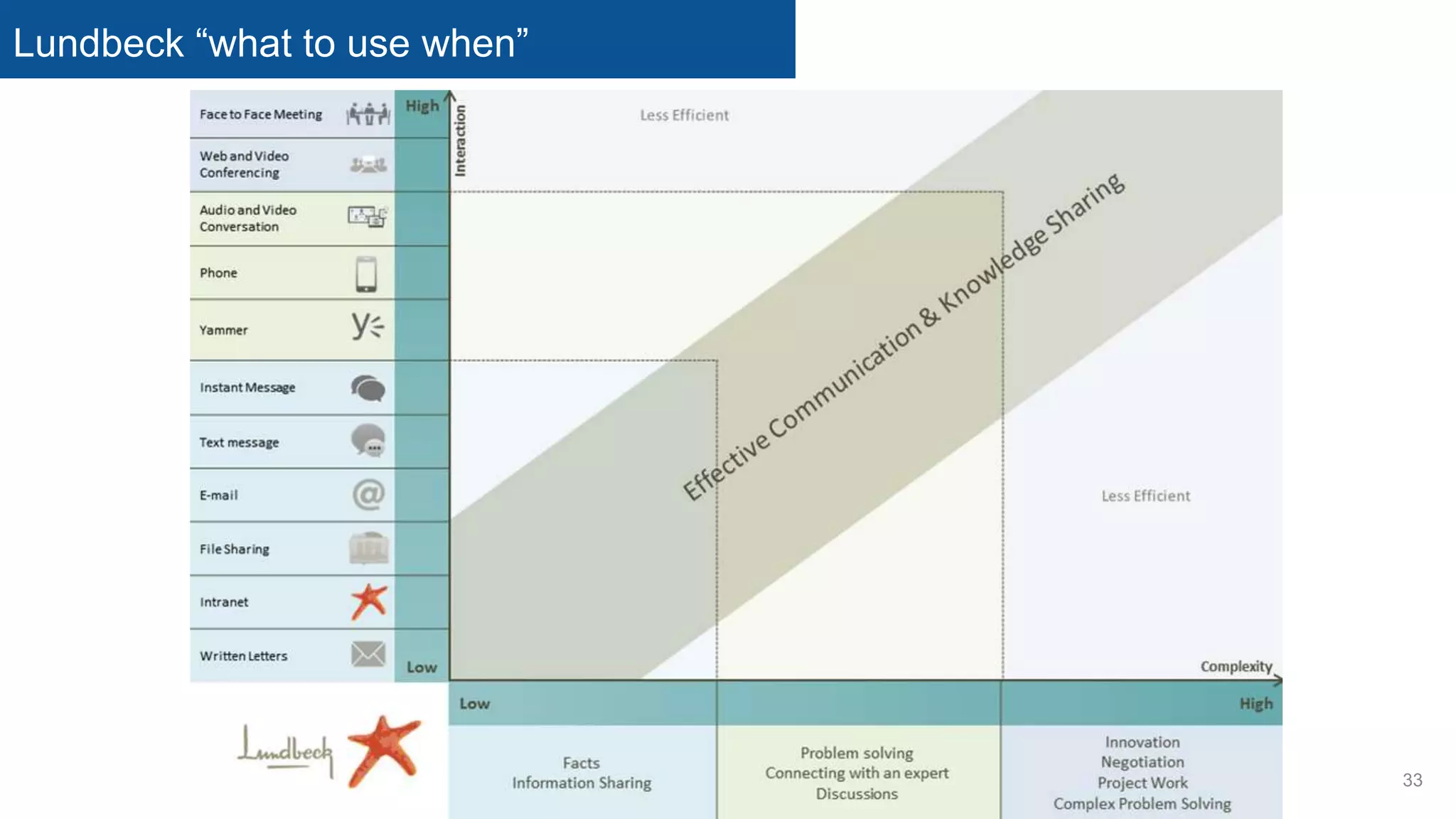 Lundbeck “what to use when”
33
 